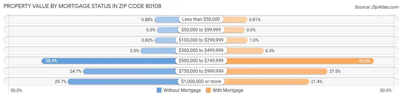 Property Value by Mortgage Status in Zip Code 80108
