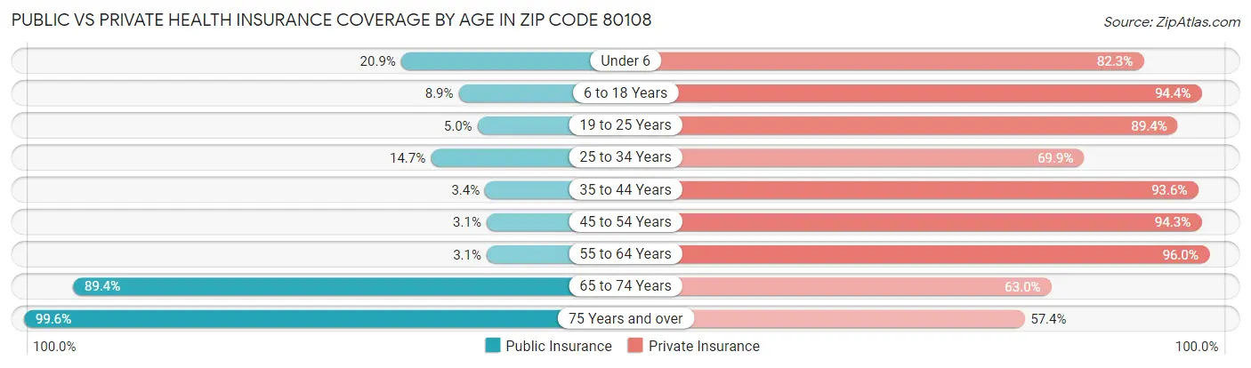 Public vs Private Health Insurance Coverage by Age in Zip Code 80108