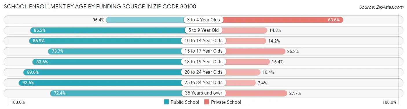 School Enrollment by Age by Funding Source in Zip Code 80108
