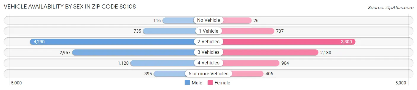 Vehicle Availability by Sex in Zip Code 80108