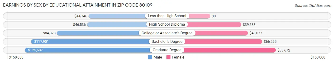 Earnings by Sex by Educational Attainment in Zip Code 80109