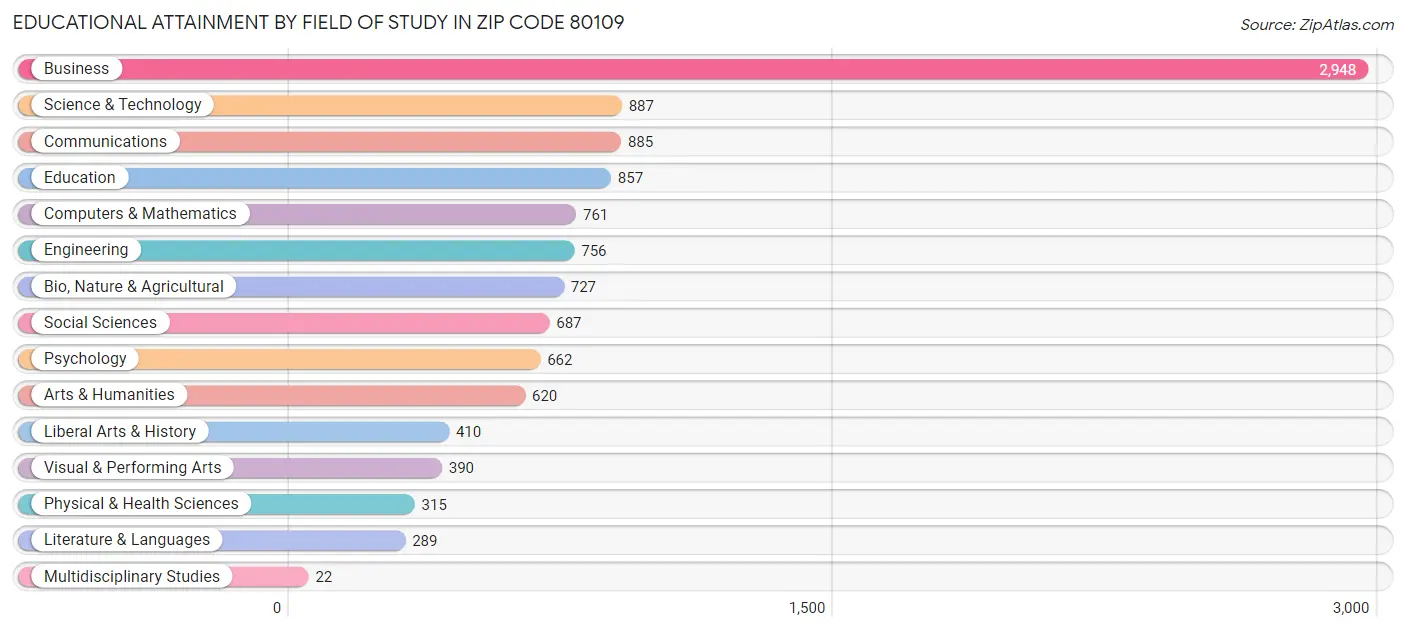 Educational Attainment by Field of Study in Zip Code 80109