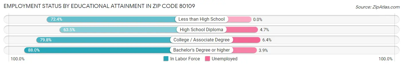 Employment Status by Educational Attainment in Zip Code 80109