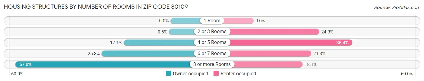 Housing Structures by Number of Rooms in Zip Code 80109