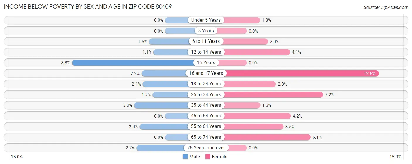 Income Below Poverty by Sex and Age in Zip Code 80109