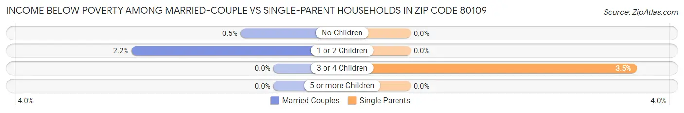Income Below Poverty Among Married-Couple vs Single-Parent Households in Zip Code 80109