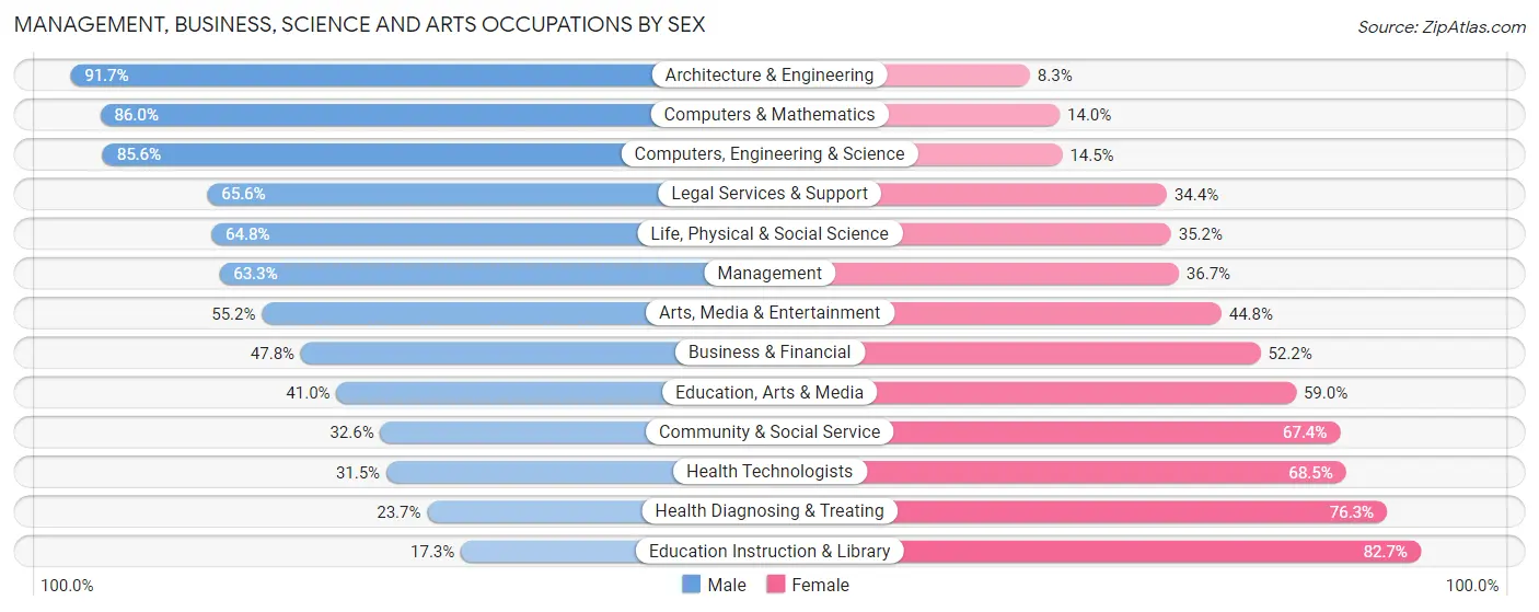 Management, Business, Science and Arts Occupations by Sex in Zip Code 80109
