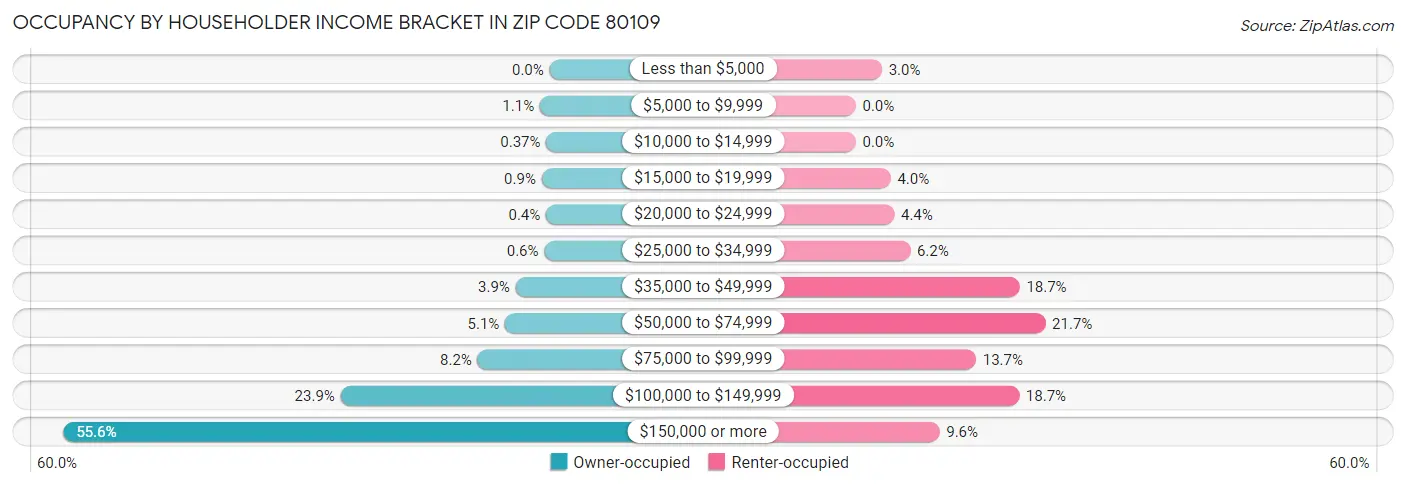 Occupancy by Householder Income Bracket in Zip Code 80109