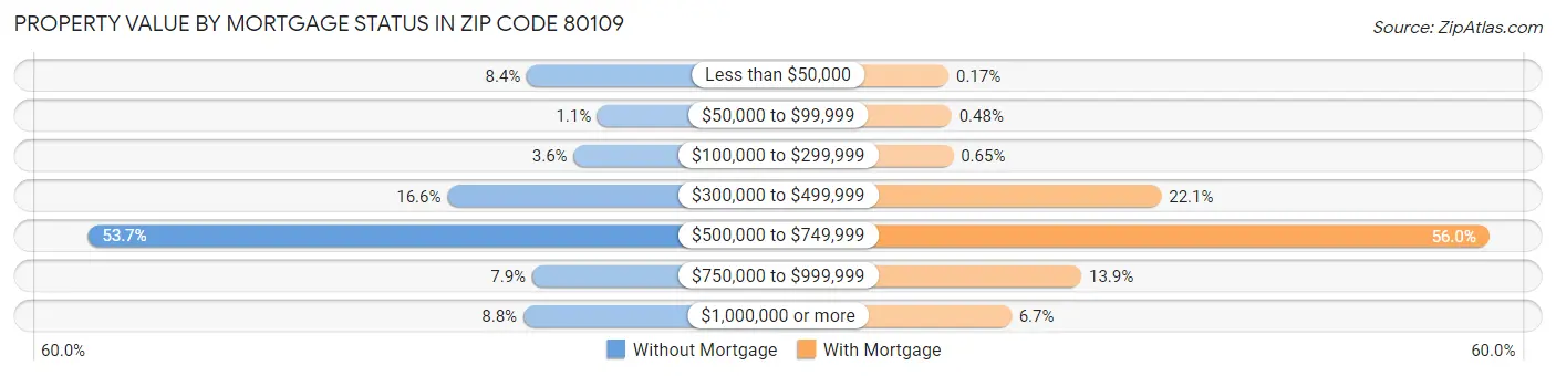 Property Value by Mortgage Status in Zip Code 80109