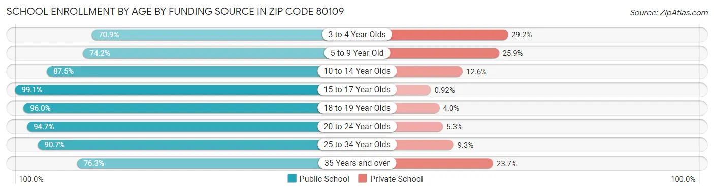 School Enrollment by Age by Funding Source in Zip Code 80109