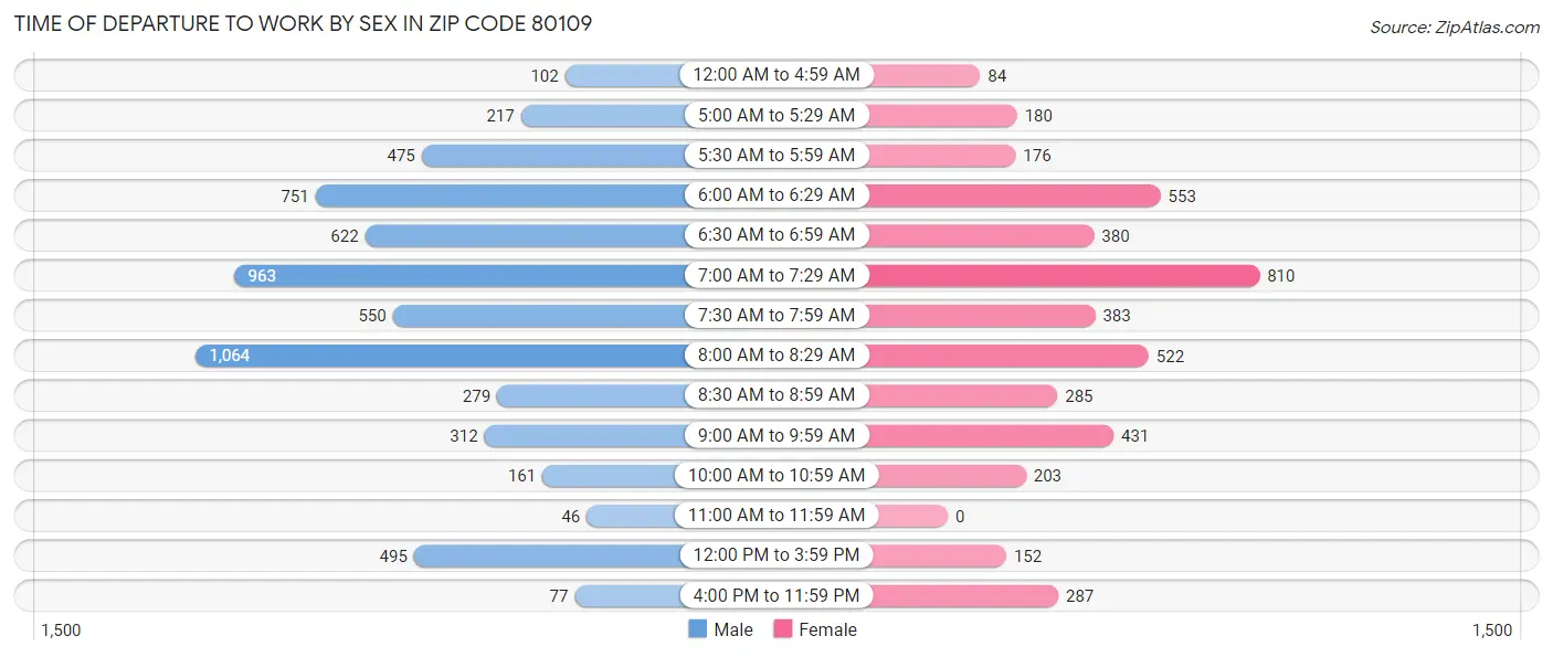 Time of Departure to Work by Sex in Zip Code 80109