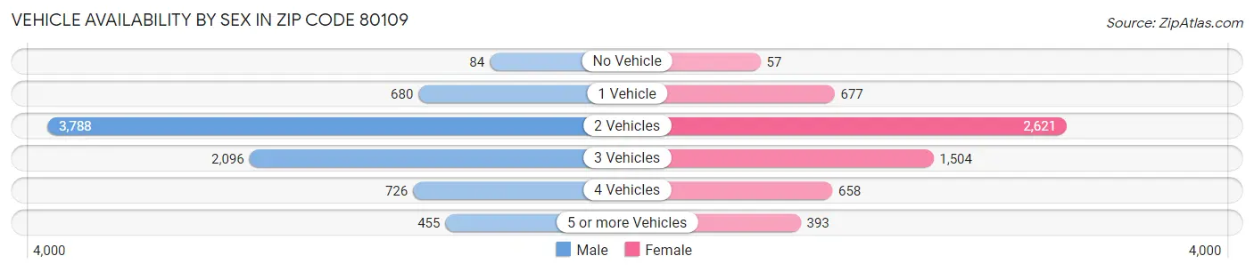 Vehicle Availability by Sex in Zip Code 80109