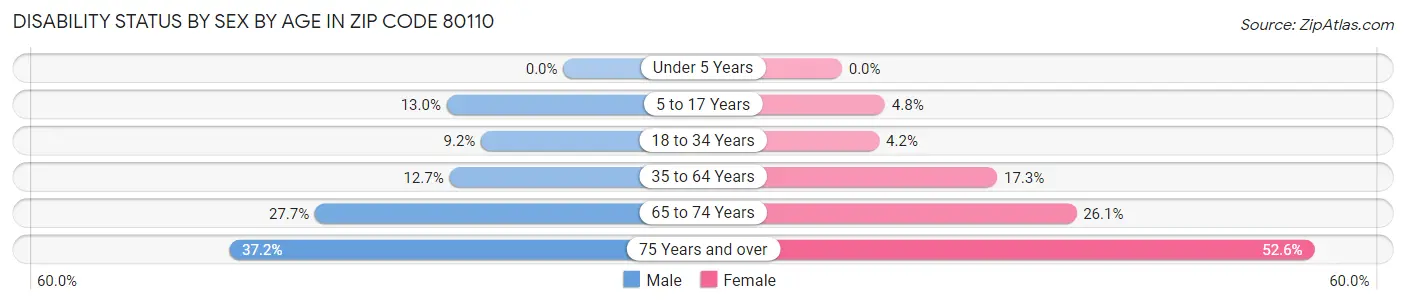 Disability Status by Sex by Age in Zip Code 80110