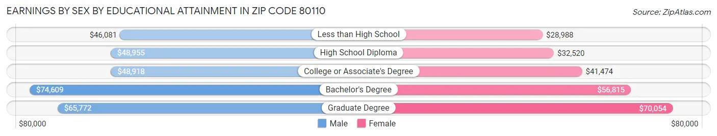 Earnings by Sex by Educational Attainment in Zip Code 80110