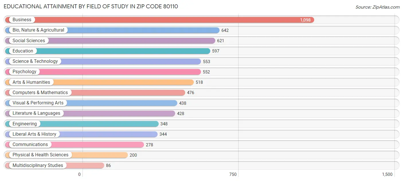 Educational Attainment by Field of Study in Zip Code 80110