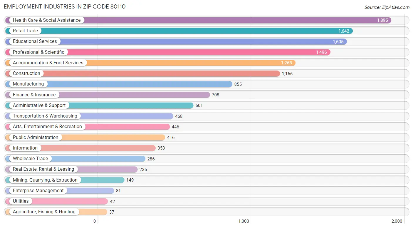 Employment Industries in Zip Code 80110