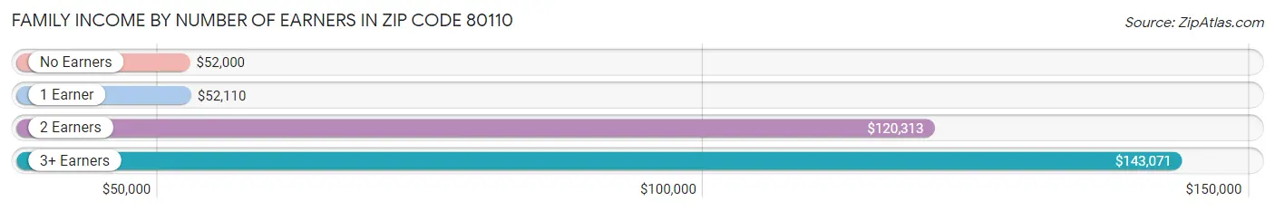 Family Income by Number of Earners in Zip Code 80110