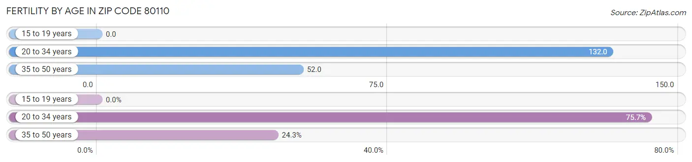 Female Fertility by Age in Zip Code 80110