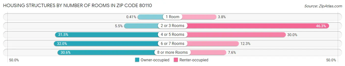 Housing Structures by Number of Rooms in Zip Code 80110