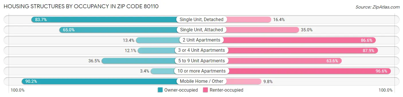 Housing Structures by Occupancy in Zip Code 80110