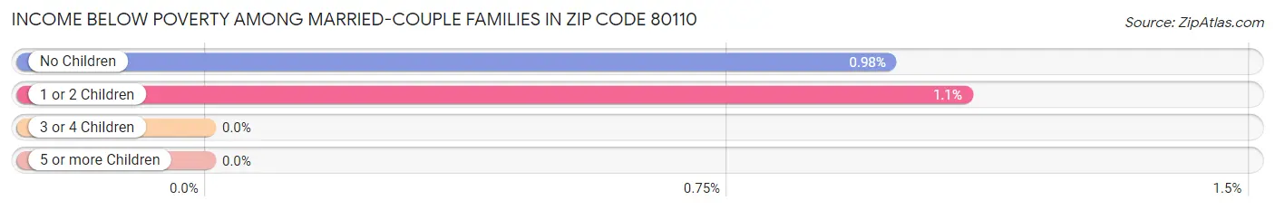 Income Below Poverty Among Married-Couple Families in Zip Code 80110