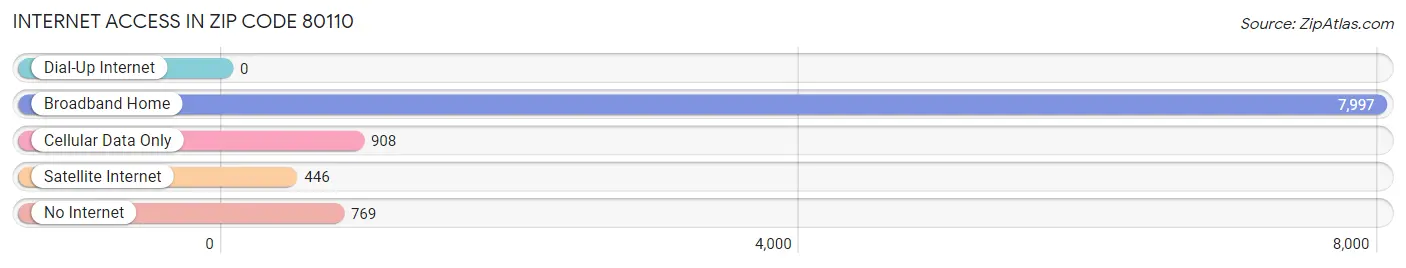 Internet Access in Zip Code 80110