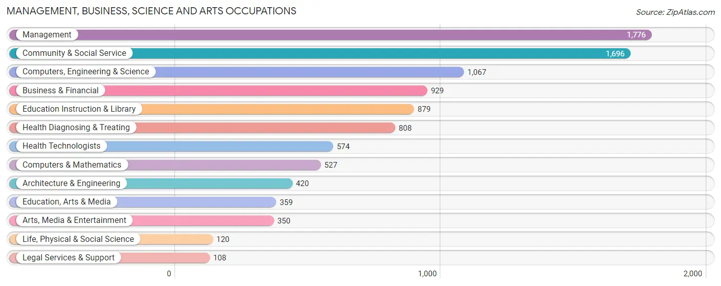 Management, Business, Science and Arts Occupations in Zip Code 80110