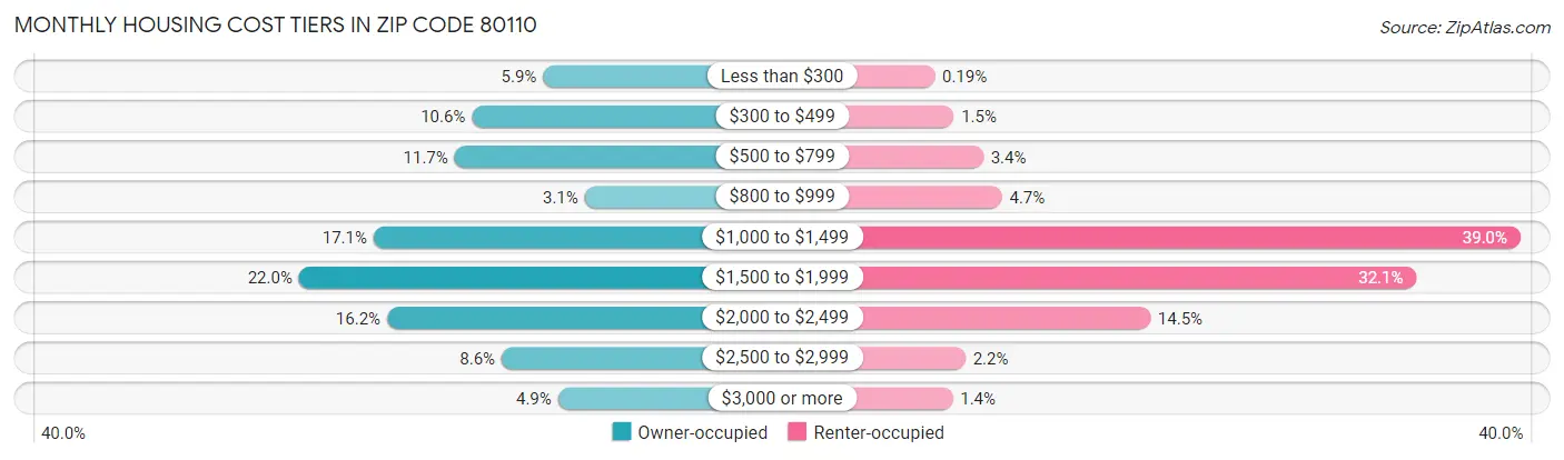 Monthly Housing Cost Tiers in Zip Code 80110