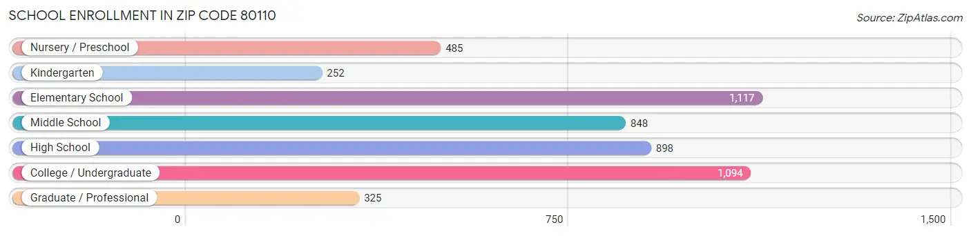 School Enrollment in Zip Code 80110