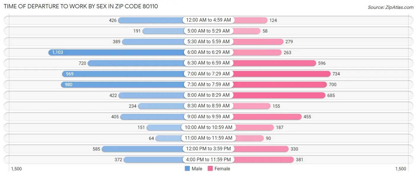 Time of Departure to Work by Sex in Zip Code 80110