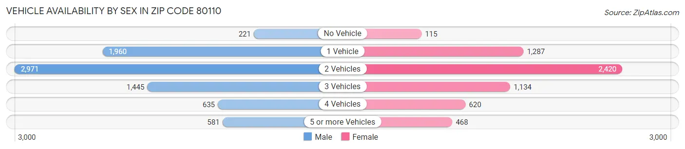 Vehicle Availability by Sex in Zip Code 80110