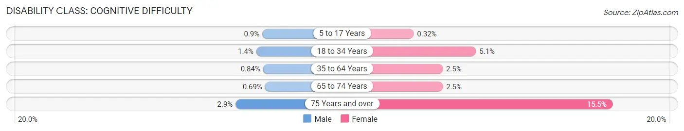 Disability in Zip Code 80111: <span>Cognitive Difficulty</span>