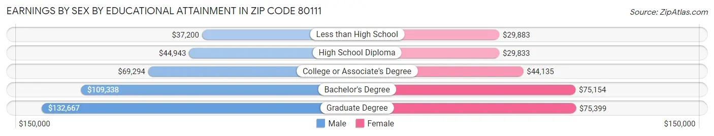 Earnings by Sex by Educational Attainment in Zip Code 80111