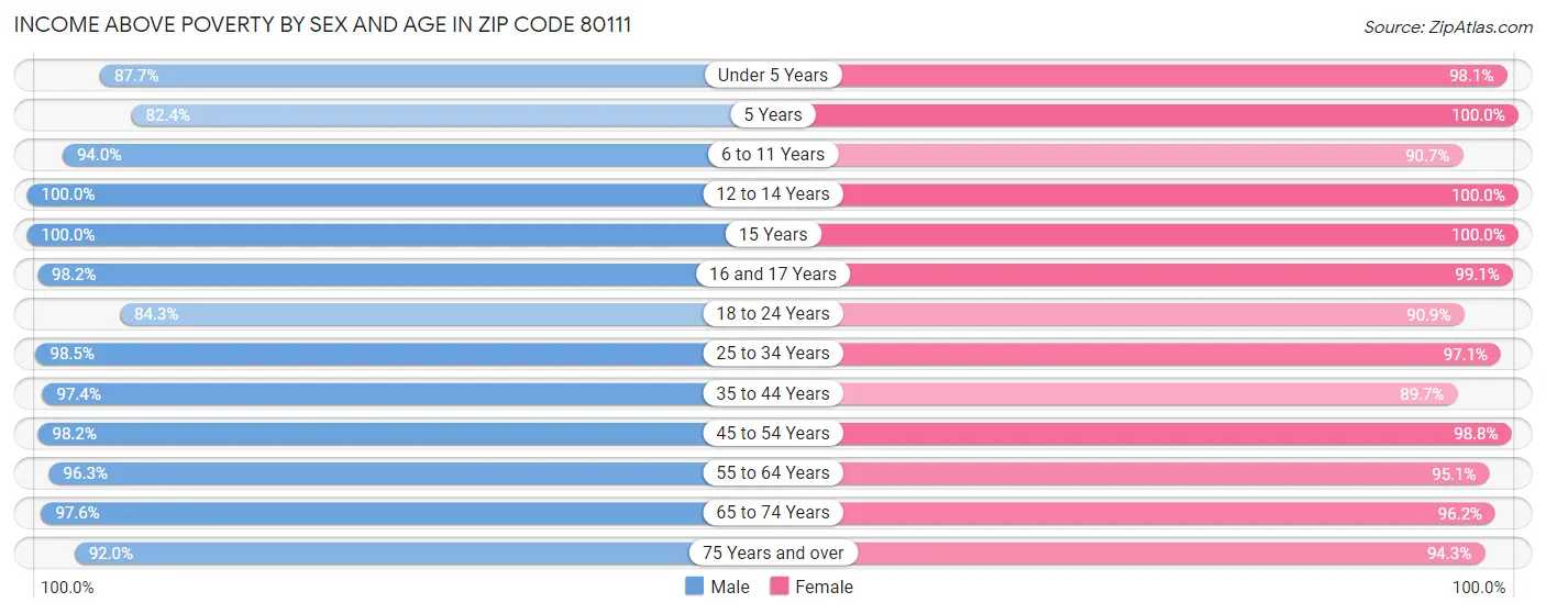 Income Above Poverty by Sex and Age in Zip Code 80111