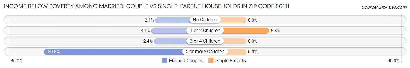 Income Below Poverty Among Married-Couple vs Single-Parent Households in Zip Code 80111