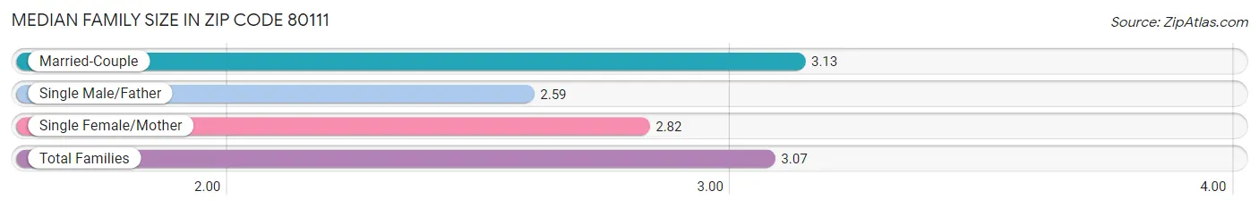 Median Family Size in Zip Code 80111