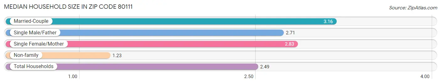 Median Household Size in Zip Code 80111