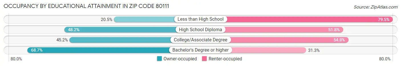 Occupancy by Educational Attainment in Zip Code 80111