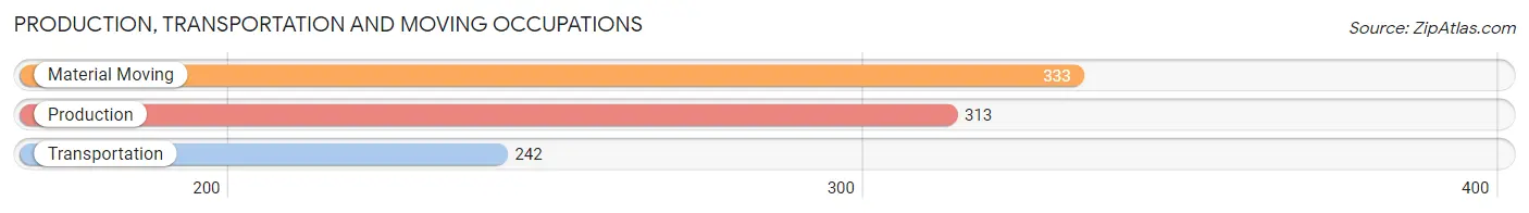 Production, Transportation and Moving Occupations in Zip Code 80111