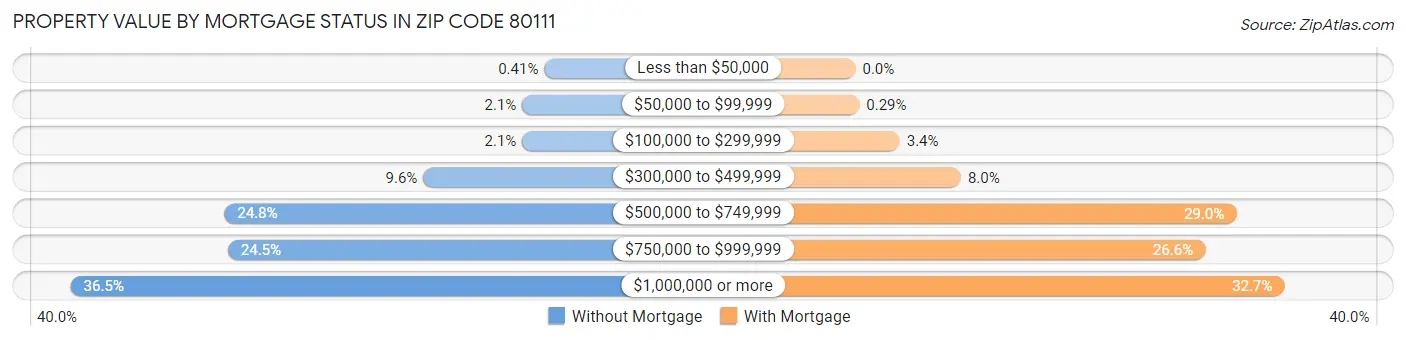 Property Value by Mortgage Status in Zip Code 80111