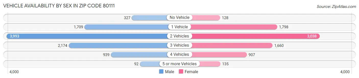 Vehicle Availability by Sex in Zip Code 80111