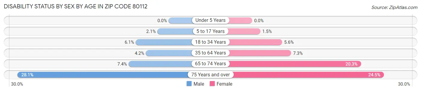 Disability Status by Sex by Age in Zip Code 80112