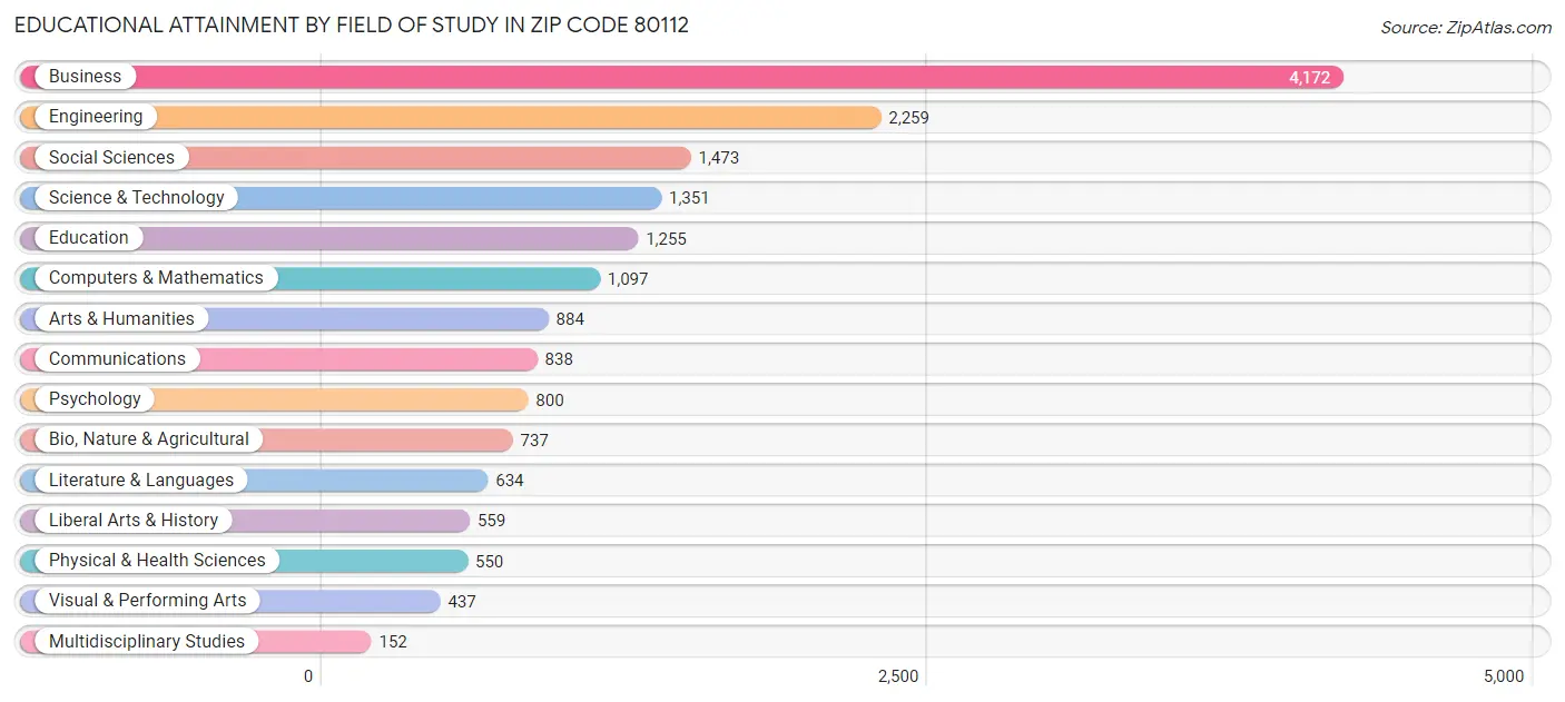 Educational Attainment by Field of Study in Zip Code 80112