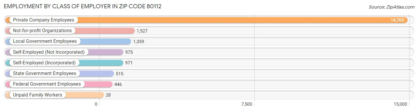 Employment by Class of Employer in Zip Code 80112