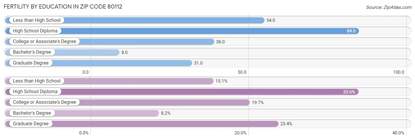 Female Fertility by Education Attainment in Zip Code 80112