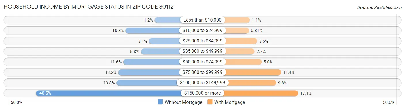 Household Income by Mortgage Status in Zip Code 80112