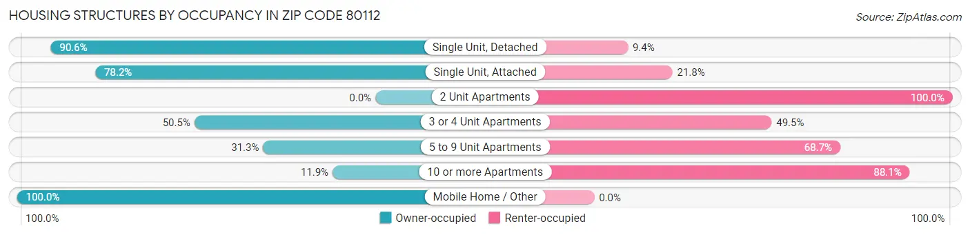 Housing Structures by Occupancy in Zip Code 80112