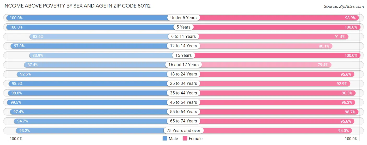 Income Above Poverty by Sex and Age in Zip Code 80112