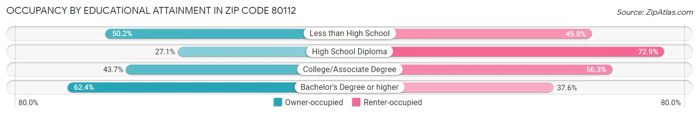 Occupancy by Educational Attainment in Zip Code 80112