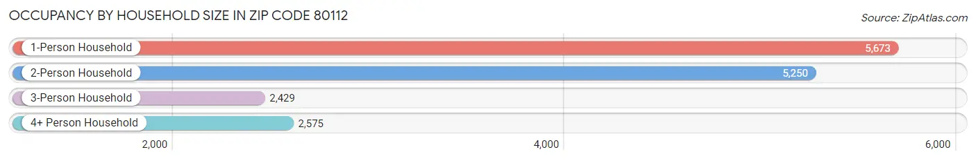 Occupancy by Household Size in Zip Code 80112